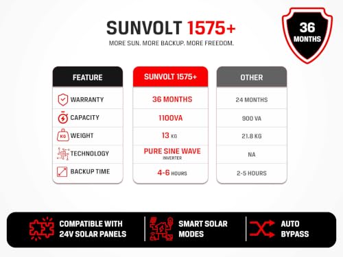 Image of Livguard SunVolt 1575+ 1100VA Solar Inverter | LCD Display | Pure Sine Wave Inverter