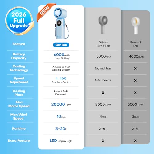 Image of 6000mAh Portable Handheld Fan with Ice Cooling, 199 Levels Stepless Speed, 20H Long Battery Life, 20000RPM Turbo Fan Rechargeable Personal Mini Fan for Travel, Outdoor, Makeup (Blue)