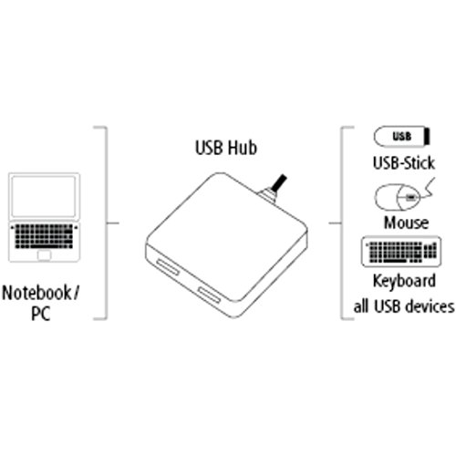 Hama 12131| Multiquad 1:4 Bus Powered USB Port 2.0 Hub | Notebook/PC Computer/MacBook/iMac - Black