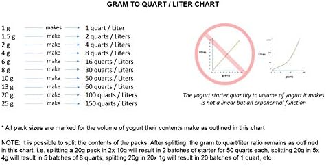 Bulgarian Yogurt Starter (Infinity - 40 Gal / 150 L)
