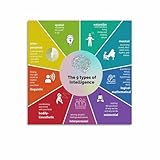 Howard Gardner Multiple Intelligence Theory Poster (3) Canvas Painting Wall Art Poster for Bedroom Living Room Decor 16x16inch(40x40cm)