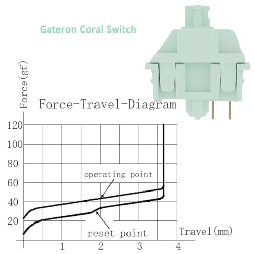 Interruptor de teclado Gateron Coral Linear 5 pinos 43gf mola dupla pré-lubrificado para jogos, para