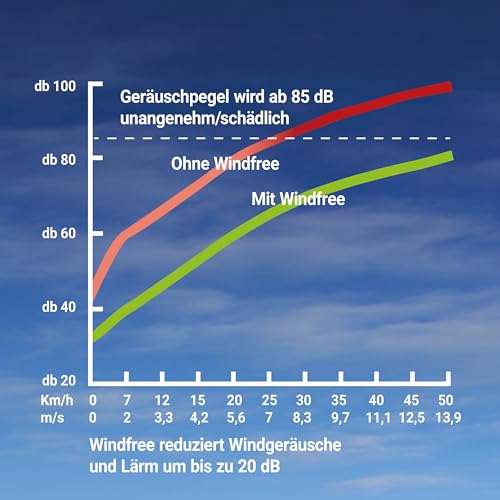 Windfree Ohrenschützer - Lässt Windgeräusche verstummen - Fahrrad Zubehör für E-Bike, Rennrad, Mountainbike & Gravel - Gehörschutz Fahrradzubehör für Männer & Damen - Geschenke für Radfahrer - Weiß