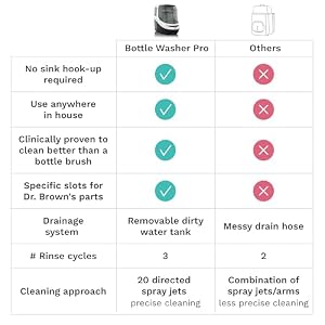 Baby Brezza Baby Bottle Washer Pro - Clinically Proven Better Cleaning — photo 5 of 6