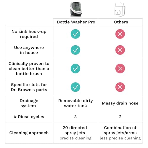 Baby Brezza Bottle Washer Pro - Baby Bottle Washer, Sterilizer + Dryer - All in One Machine Cleans Bottles, Pump Parts, & Sippy Cups - Replaces Hand Washing, Bottle Brushes and Drying Racks - Thumbnail 5