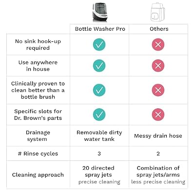 Baby Brezza Baby Bottle Washer Pro - Clinically Proven Better Cleaning - Washer, Sterilizer + Dryer In One Appliance for Essentials like Bottles + Pump Parts Machine Replaces Brushes + Racks