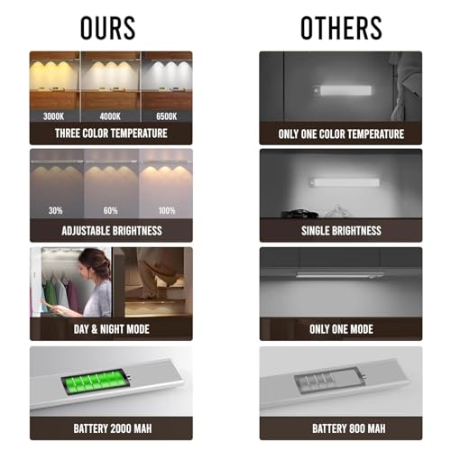 Image of Desidiya Motion Sensor Under Cabinet LED Light, USB Rechargeable, Stepless Dimmable, 3 Color Temperatures (3000K /4000K /6000K), 400mAh Battery, Dimmable Closet Lamp, Wireless Stick-On for Wardrobe