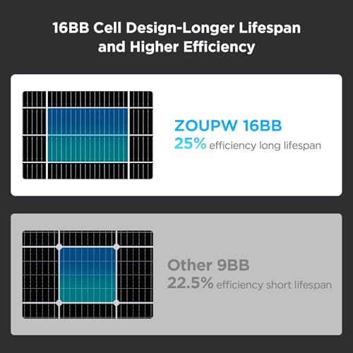 ZOUPW N-Type 16BB 200 Watt Solar Panel,Gifts for Men,2Pcs 100W 12V Solar Panels, 25% High Efficiency Monocrystalline PV Module IP68 Waterproof for RV Trailer Marine Rooftop Farm Off-Grid Blackout