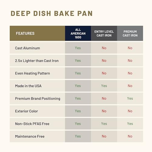 Image of All American 1930 - XL Bake Pan with Ceramic Non-Stick Coating - Black Onyx - Durable & PFAS Free - Designed to transition from Stovetop to Oven - Made in the USA