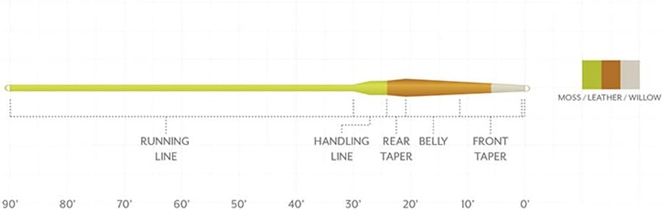 Scientific Anglers Amplitude Smooth Creek Trout