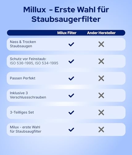 MILUX® Ersatzfilter [2x] für Kärcher Filter WD3 & WD2 Filter Staubsauger - Filter für Kärcher Staubsauger [WD3, WD2, WD1, MV3, MV2, A, K, KNT, NT, SE, VC] - Auch für Allergiker geeignet