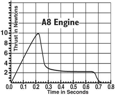 Estes A8-3 Engine Pack (3-Each)