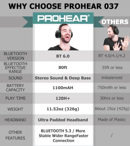 PROHEAR 037 Bluetooth 6.0 Hearing Protection Headphones with Rechargeable 1100mAh Battery, 30dB SNR Safety Noise Reduction Ear Muffs 120H Playtime for Mowing, Workshops, Snowblowing - Teal — 사진 2