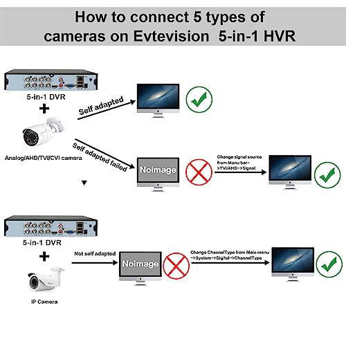 Evtevision 8 Kanal 5MP Lite DVR Recorder H.265+ Überwachungssystem Rekorder DVR für Analog/AHD/TVI/IP CCTV,intelligente Person- und Fahrzeugerkennung,E-Mail-Benachrichtigung,Keine Festplatte