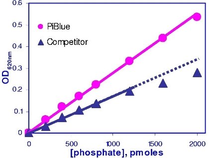 POPB-500 - Phosphate Assay Kit - PiBlue Pho Phosphate Assay Kit, BioAssay Systems - Each