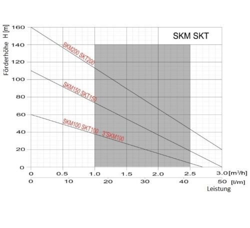 Tiefbrunnenpumpe 3" SKM100-750W - 2400L/h - 6 bar