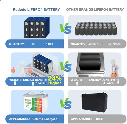 Image of Redodo 100Ah LiFePO4 Battery 12V Lithium Battery with 100A BMS, 1280Wh, 4000+ Deep Cycle Lithium Battery, Group 31 Battery for RV, Trolling Motor, Camper, Marine, Solar System