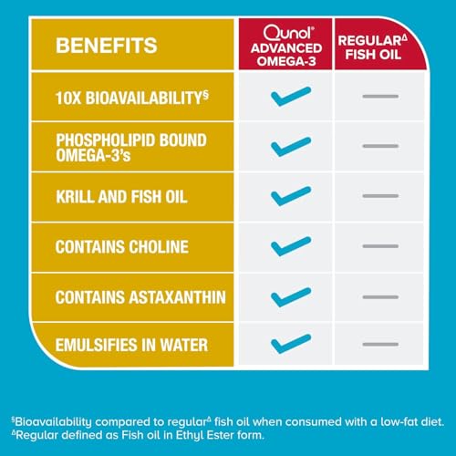 image for Qunol Advanced Omega 3 Krill and Fish Oil Complex, 10x Better Bioavail