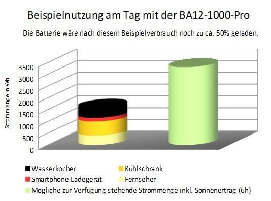 Insel Solaranlage PV-Anlage 1000W AC mit Panel, Batterie, Victron Laderegler, Sinus Wechselrichter