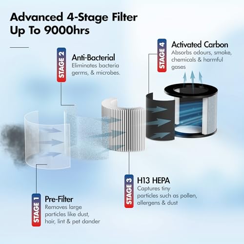 Image of Pure Air PA5 Wozoyo Air Purifier for Home & Office, 4-in-1 filter, Pre Filter,Anti-Bacterial,H13 HEPA,Activated Carbon,Covers 1570ft,Removes 99.99% PM2.5 PM10 Smoke Dust Odor,APP control,LED Display