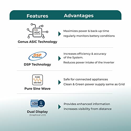 Image of Genus Solar Inverter For Home - Surja Pro 2450 24V - Double Battery Inverter With Pure Sine Wave Output Is Best Solar Inverter For Big Home, Office & Shops