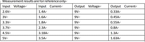 Table showing measurement results for a 9V output boost converter. Columns include Input Voltage, Input Current, Output Voltage, and Output Current. Example row: Input Voltage 2.6V, Input Current 1.4A, Output Voltage 9V, Output Current 0.33A.