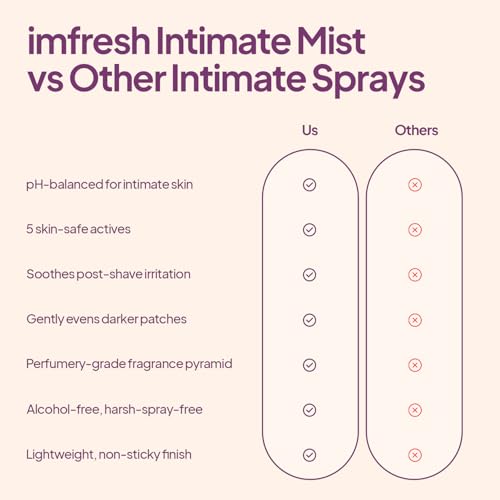 Image of imfresh Intimate Mist | Daily Freshness & Post-Shave Care for Intimate Areas | pH-Balanced with Lactic Acid & Niacinamide | Soothes, Hydrates & Protects | Luxury Vanilla Scent | Alcohol Free | 50ml
