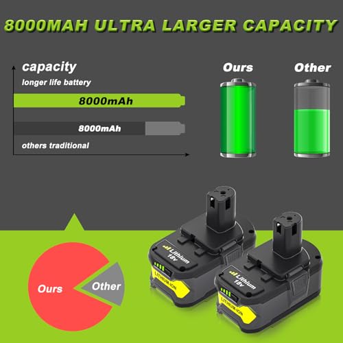 Image of 2Pack 18V 8.0Ah Battery Replacement for Ryobi 18V Battery with Charger | Compatible with Ryobi 18V Battery Power Tools P108 P117 P102 P103 P106 P109