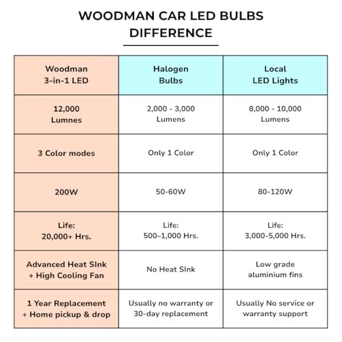 Image of WOODMAN 200W 3in1 H8 Car LED Headlight Bulbs with 3 Color Modes (White /Warm White /Yellow) | 12000 Lumens | Plug & Play | 1 Year Replacement | Pack of 2 with Remote (200W, H8)
