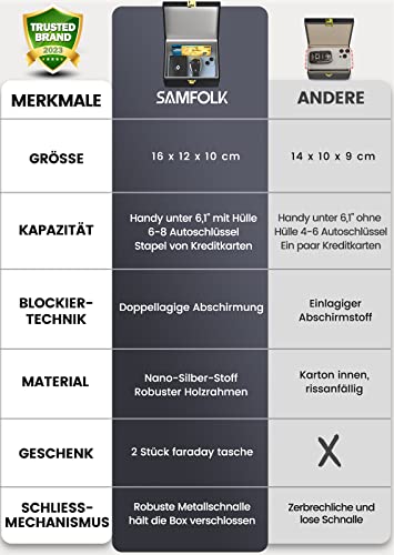 Samfolk Keyless Schutz für Autoschlüssel Box und Faraday Bags 2 Stück, Rfid Anti-Diebstahl