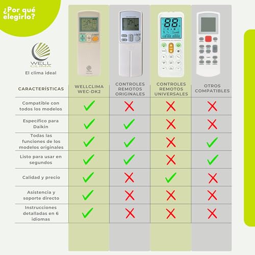 Miniatura 7 de Wellclima Mando A Distancia Universal Para Aire Acondicionado Daikin, Compatibilidad Garantizada, Similar Al Original Hasta 5 Velocidades De Ventilador, Instrucciones En 6 Idiomas, Asistencia Directa