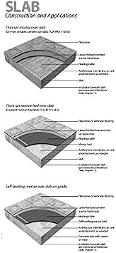 90 sqft Floor Heating Mat Kit with GFCI Thermostat - Heated Bathroom Floor Mat for Ceramic Tiles, Stone, Marble. 7-Day programmable Thermostat with GFCI and Floor Sensor. Alarm. Sticky Mesh