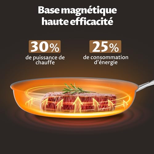 BLAZANT Lot de 5 Poêles, Céramique Poele Induction 20/24/28 cm+2 Couvercles – vue 2