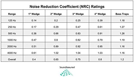 Miniatura 5 de Paneles de espuma acústica de 24 x 24 pulgadas, paquete de 12, 48 pies cuadrados, utilizados para reducción de sonido de estudio de grabación,