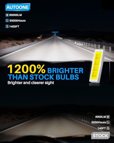 Image of AUTOONE H7 Led Bulbs, 60000LM 6000K Cool White, 1200% Brightness, H7 Upgraded Replacement for Cars, Plug and Play (Pack of 2)
