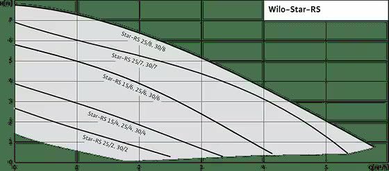 Wilo-Star-RS pump performance curve