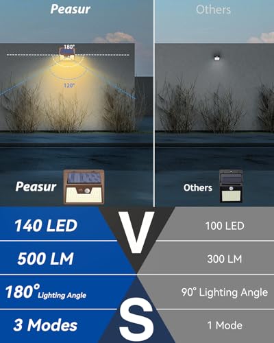 Image of Peasur Solar Lights Outdoor Motion Sensor Waterproof, 1Pack 140LED Brown Solar Powered Fence Light, 3 Modes Security Wall Lights for Garden Yard Outside(Warm White)
