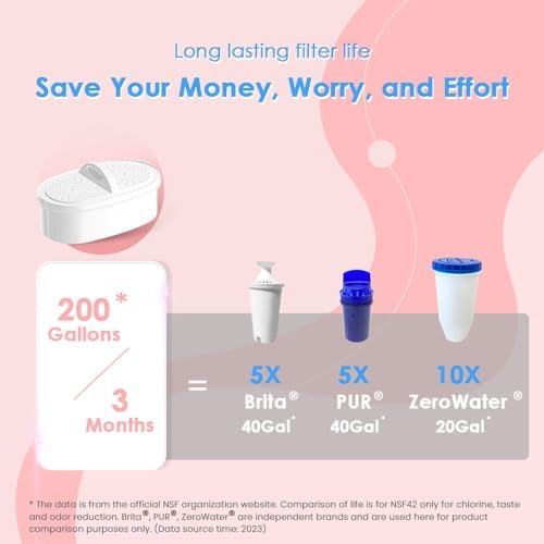 Waterdrop Chubby Dzbanek z Certyfikatem NSF 2,5L z Filtrem 1 × 90 Dni, System Filtrowania Wieloetapowy, Redukuje Chlor, Cmak i Zapach, Nie Zawiera BPA, Różowy (Filtr Zamienny: WD-PF-01A Plus)