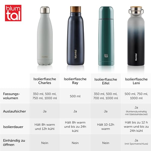 Blumtal Thermosflasche 1L - doppelwandige Trinkflasche Edelstahl 1L - Isolierflasche 1L BPA frei - Edelstahl Trinkflasche 1L/Teeflasche 1L… – Ansicht 6