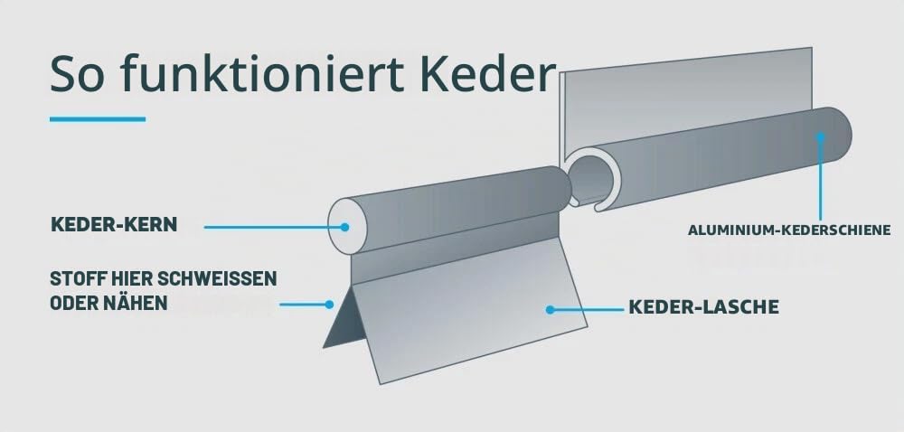 Wohnmobil-Markise, C-Schiene, K, Wohnmobil, Wohnwagen, Van, Befestigungsschiene, C-Kanalschiene, 3 x 1 m, Streifen, eloxiertes Aluminium KEDER UK
