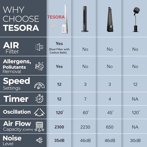 Image of Tesora Aero Stream Tower Bladeless Fan 40 inch With Digital Touch And Remote Control | 120 Oscillation | 12 Speed Settings | 12 Hour Timer (White) (Aero Stream)