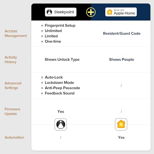 ThorBolt Fingerprint Door Lock with Keypad Door Knob, HomeKit Lock Over 𝗧𝗛𝗥𝗘𝗔𝗗, HomeKit Hub 𝗥𝗲𝗾𝘂𝗶𝗿𝗲𝗱, 𝗶𝗢𝗦 𝗢𝗡𝗟𝗬 Smart Lock for Interior Door, Bedroom, Office, MK1 Black