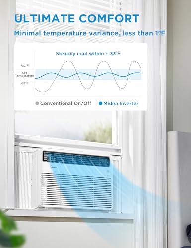 Image of Midea 18,000 BTU Smart Inverter Window Air Conditioner with APP, Alexa Control, 208 /230V AC Unit Cools up to 1,000 Sq. Ft, Quiet Operation, Energy Saving, Remote & Easy Installation Kit, White