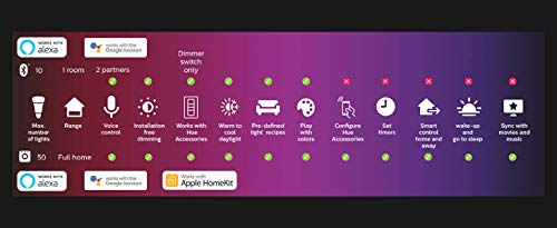 Philips Hue and Color ambiance 8718699701352 éclairage intelligent Kit d'éclairage intelligent BluetoothZigbee Neuf - vue 9