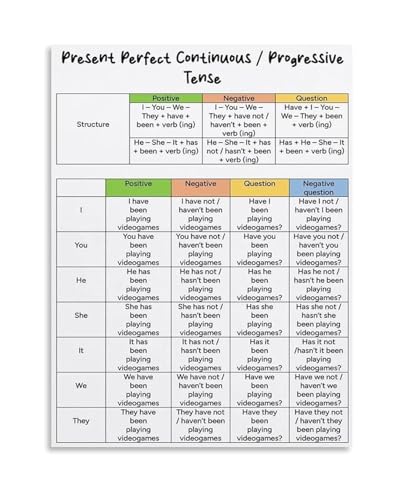 Grammar Reference Poster Present Perfect Continuous Tense Canvas Wall Art for English Classroom Decor(Unframed,08x12inch(20x30cm