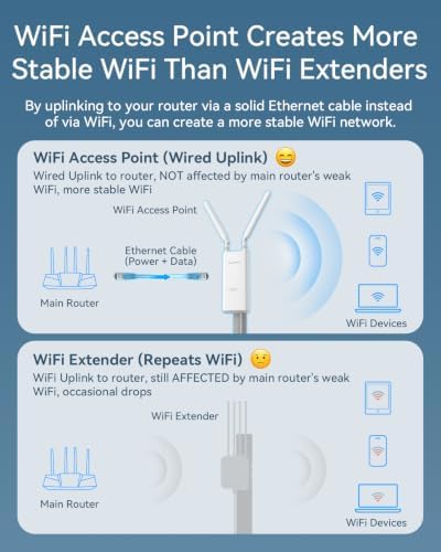 BrosTrend AX3000 WiFi 6 Outdoor Access Point Long Range, High Gain Antennas - 5