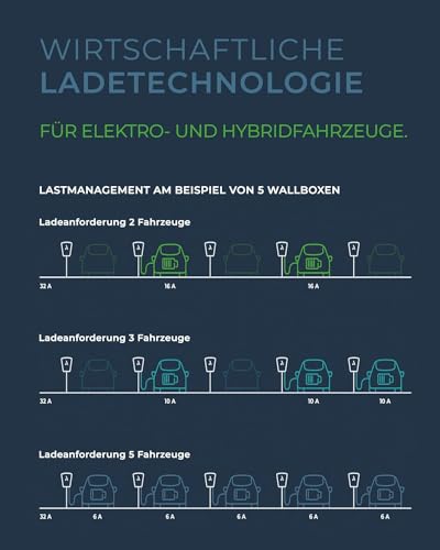Wallbox 22 kW Heidelberg mit Lastmanagement für effizientes Laden