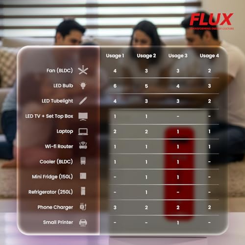 Image of Illumine Flux Li1500 1350VA Smart Inverter with 1280Wh Lithium-Ion Battery 10 Year Life Silent Reliable Power Backup for Home and Office