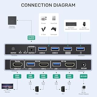 SUIDEK HDMI KVM Switch 1 Monitor 2 Computers, 4K@60Hz USB 3.0 KVM Switcher with 4 USB Ports for 2 Computers Share Keyboard Mouse Printer, Include Desktop Controller, and Power Adapter