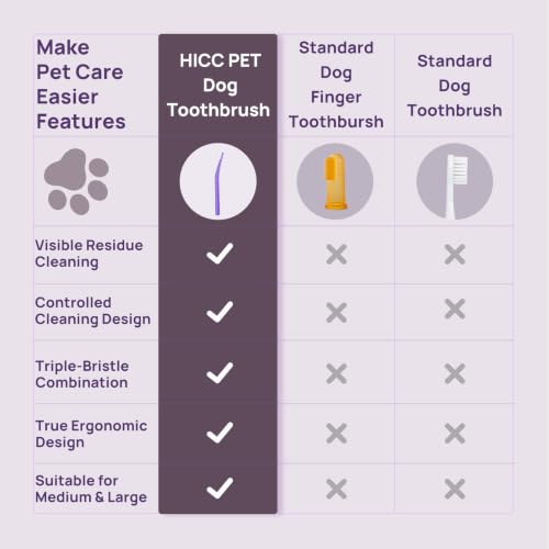 Image of HICC PET Toothbrush for Cats & Small Dogs,Ergonomic Pet Toothbrush for Easy Teeth Cleaning,Gentle on Gums, Cat & Dog Oral Care - Toothpaste Not Included